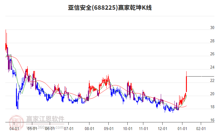 688225亞信安全贏家乾坤K線工具
