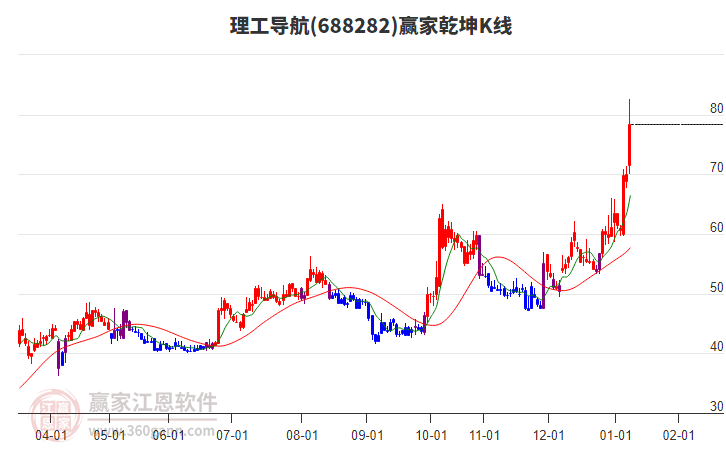 688282理工導(dǎo)航贏家乾坤K線工具