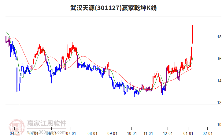 301127武漢天源贏家乾坤K線工具