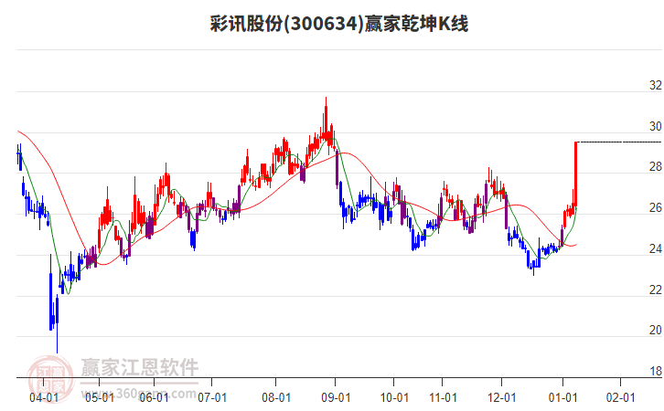 300634彩訊股份贏家乾坤K線工具