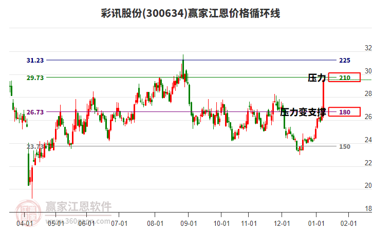 300634彩訊股份江恩價格循環(huán)線工具