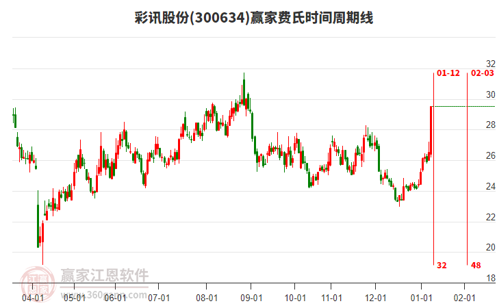 300634彩訊股份費氏時間周期線工具