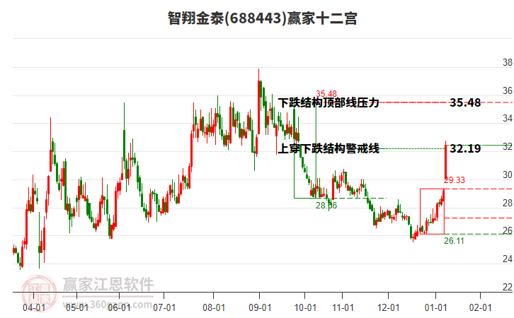 688443智翔金泰贏家十二宮工具