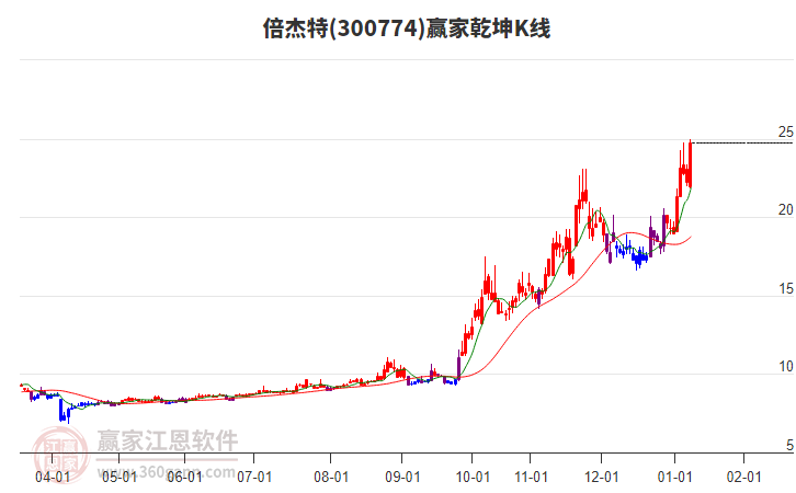300774倍杰特贏家乾坤K線工具