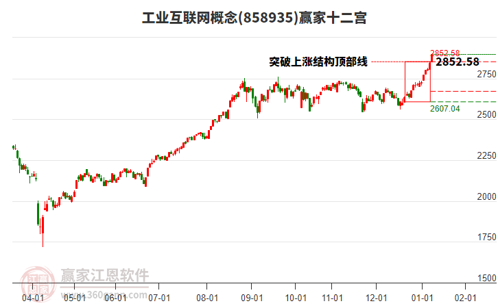858935工業(yè)互聯(lián)網(wǎng)贏家十二宮工具