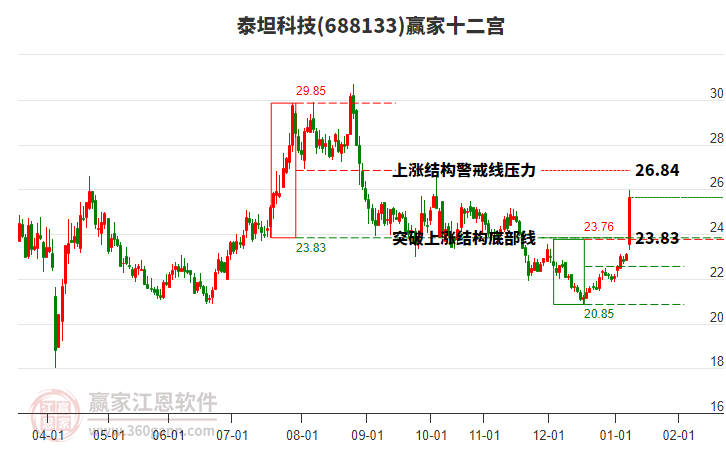 688133泰坦科技贏家十二宮工具