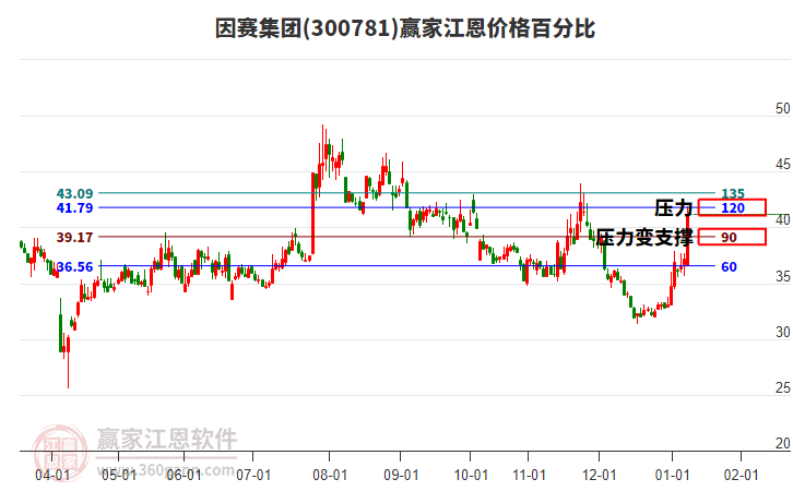 300781因賽集團江恩價格百分比工具