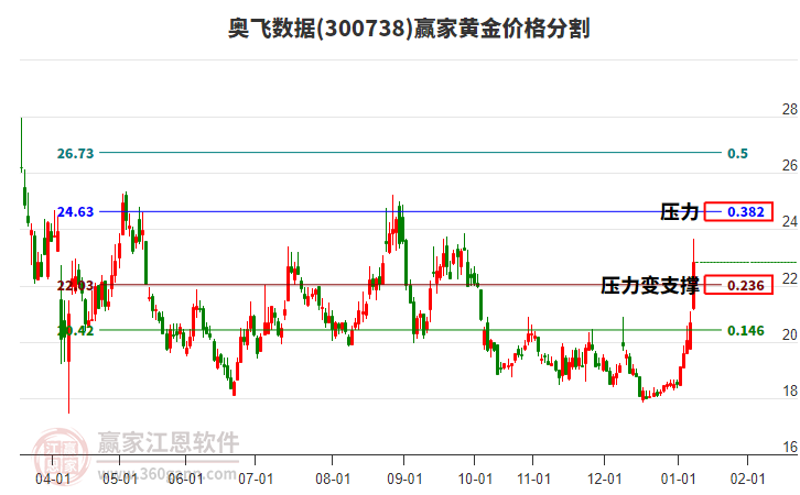 300738奧飛數(shù)據(jù)黃金價(jià)格分割工具 300738奧飛數(shù)據(jù)黃金價(jià)格分割工具