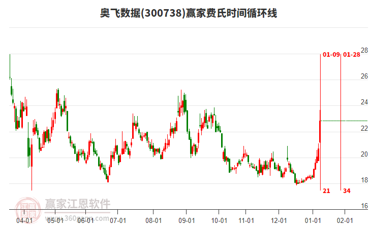 300738奧飛數(shù)據(jù)費(fèi)氏時(shí)間循環(huán)線工具 300738奧飛數(shù)據(jù)費(fèi)氏時(shí)間循環(huán)線工具