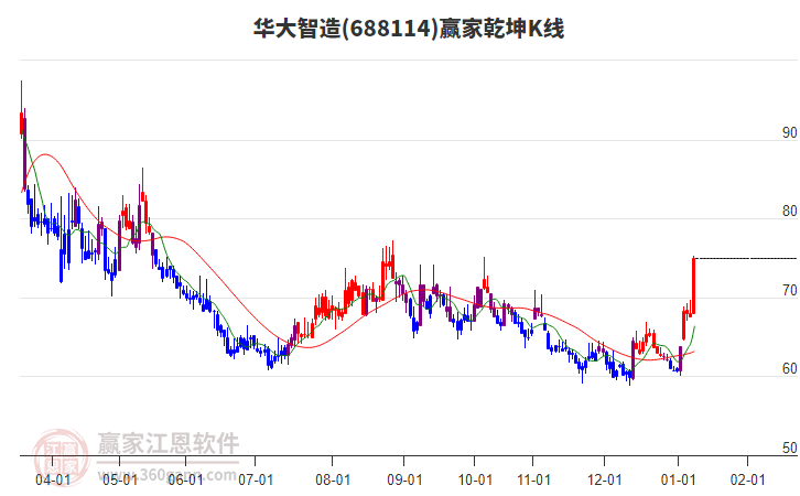 688114華大智造贏家乾坤K線工具 688114華大智造贏家乾坤K線工具