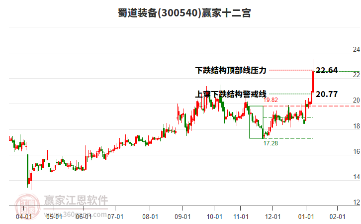 300540蜀道裝備贏家十二宮工具