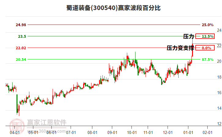 300540蜀道裝備波段百分比工具