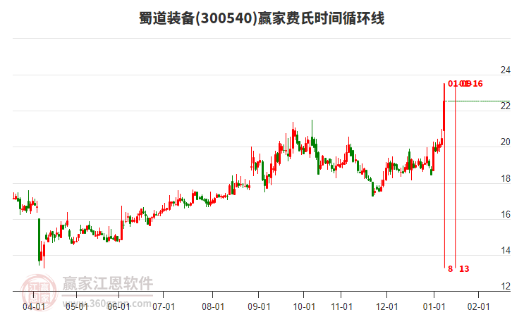300540蜀道裝備費氏時間循環(huán)線工具