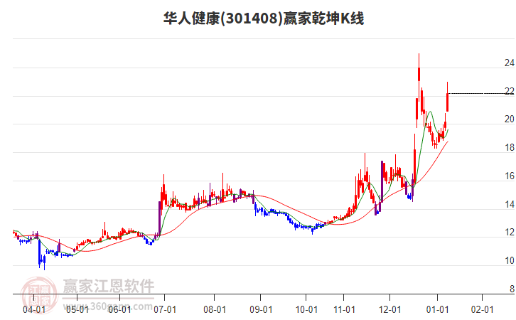 301408華人健康贏家乾坤K線工具