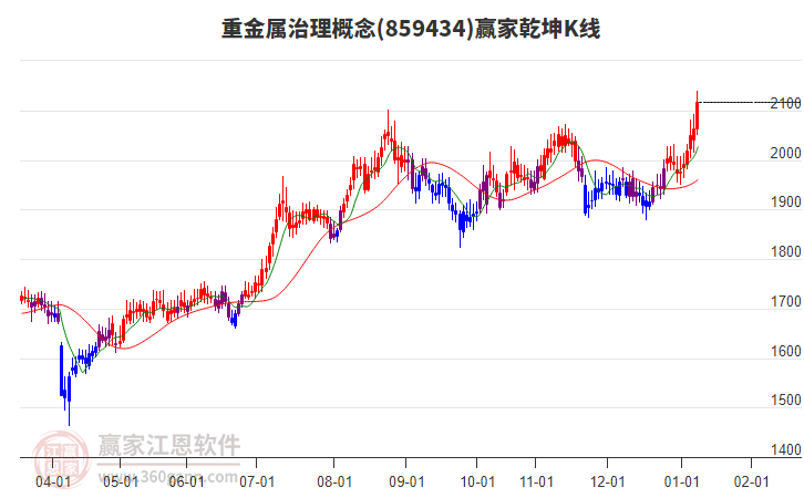 859434重金屬治理贏家乾坤K線工具