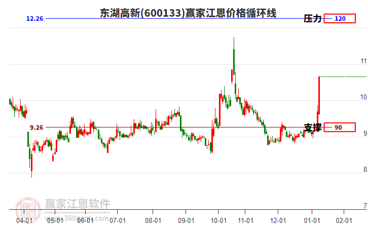 600133東湖高新江恩價格循環(huán)線工具