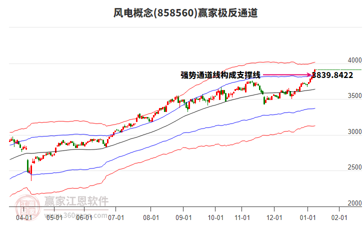 858560風(fēng)電贏家極反通道工具