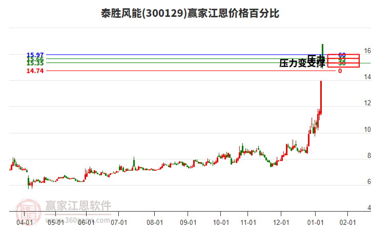 300129泰勝風(fēng)能江恩價(jià)格百分比工具