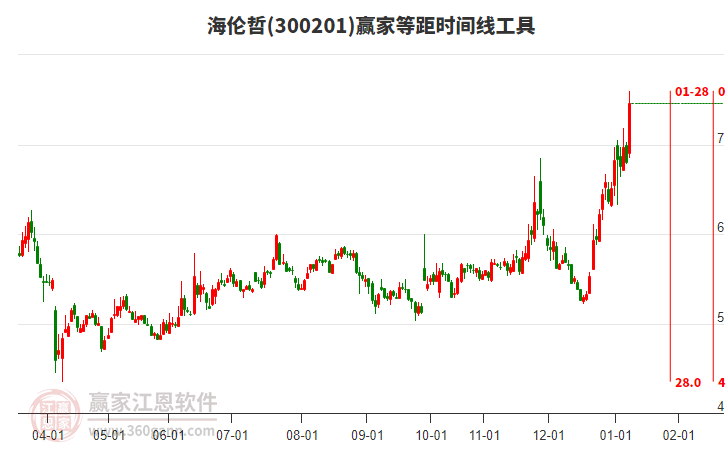300201海倫哲等距時(shí)間周期線工具 300201海倫哲等距時(shí)間周期線工具