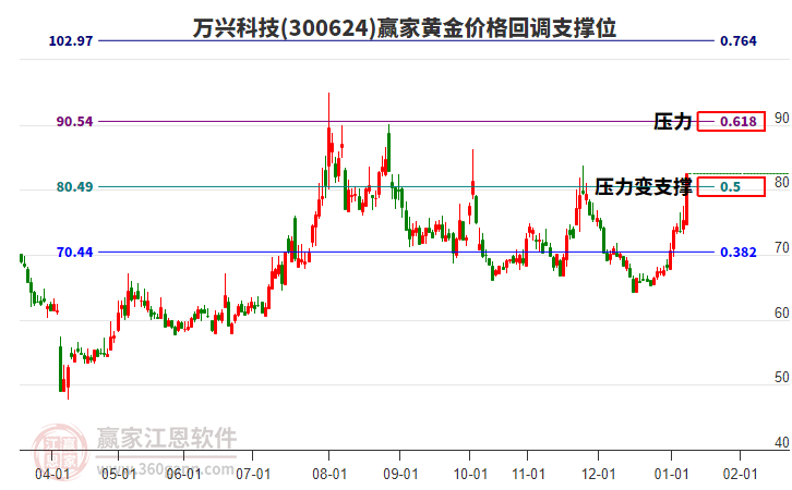300624萬興科技黃金價格回調(diào)支撐位工具 300624萬興科技黃金價格回調(diào)支撐位工具