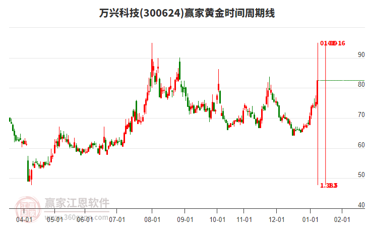 300624萬興科技黃金時間周期線工具 300624萬興科技黃金時間周期線工具