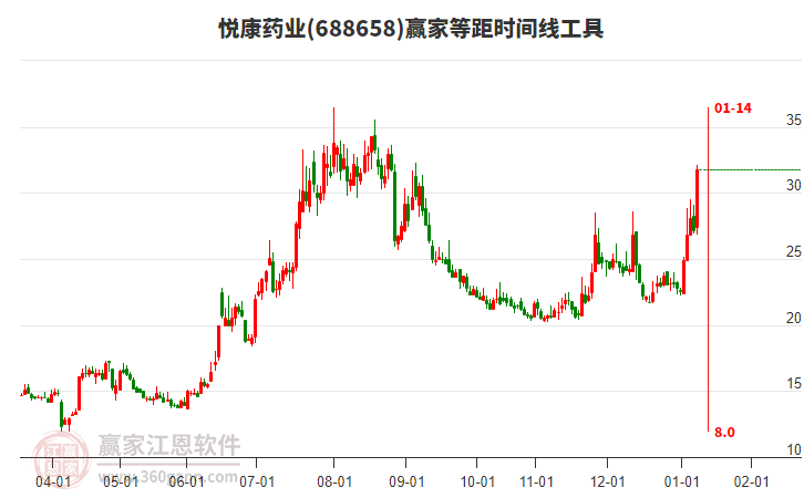 688658悅康藥業(yè)等距時間周期線工具