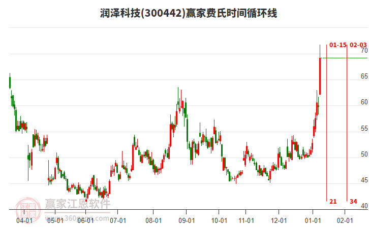 300442潤澤科技費氏時間循環(huán)線工具 300442潤澤科技費氏時間循環(huán)線工具