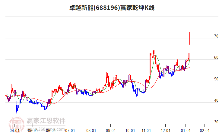 688196卓越新能贏家乾坤K線工具