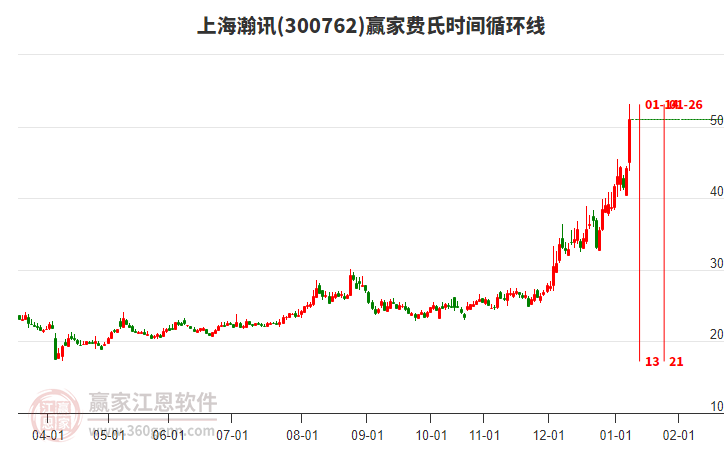 300762上海瀚訊費(fèi)氏時(shí)間循環(huán)線工具