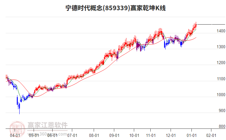 859339寧德時(shí)代贏家乾坤K線工具