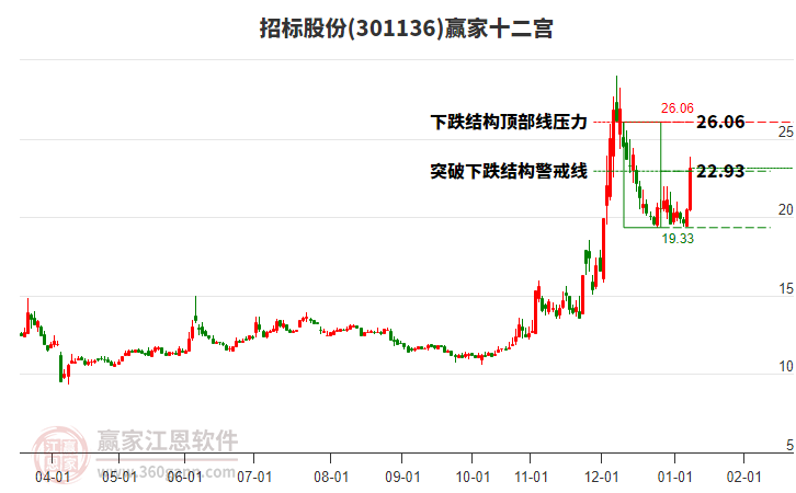 301136招標(biāo)股份贏家十二宮工具
