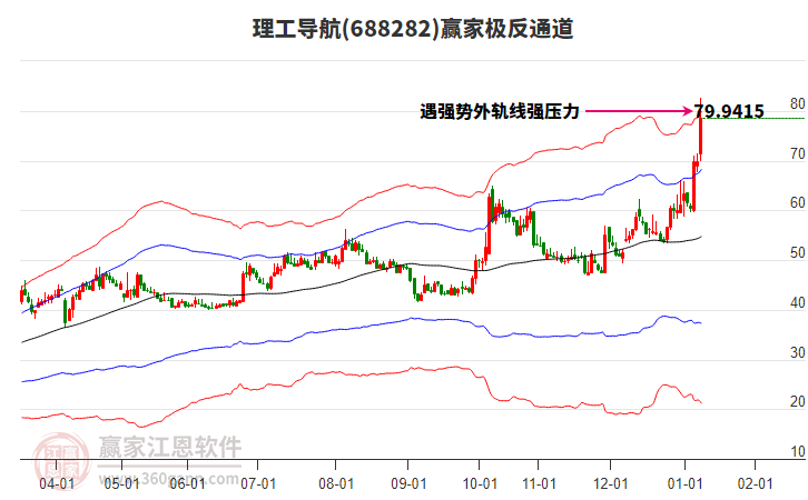 688282理工導(dǎo)航贏家極反通道工具