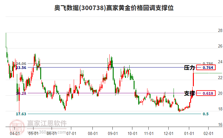 300738奧飛數(shù)據(jù)黃金價格回調(diào)支撐位工具 300738奧飛數(shù)據(jù)黃金價格回調(diào)支撐位工具