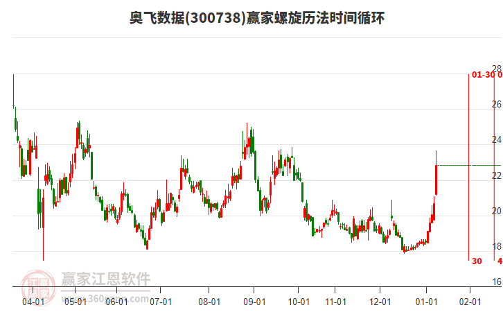 300738奧飛數(shù)據(jù)螺旋歷法時間循環(huán)工具 300738奧飛數(shù)據(jù)螺旋歷法時間循環(huán)工具