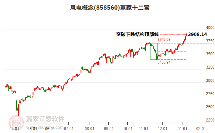 858560風(fēng)電贏家十二宮工具