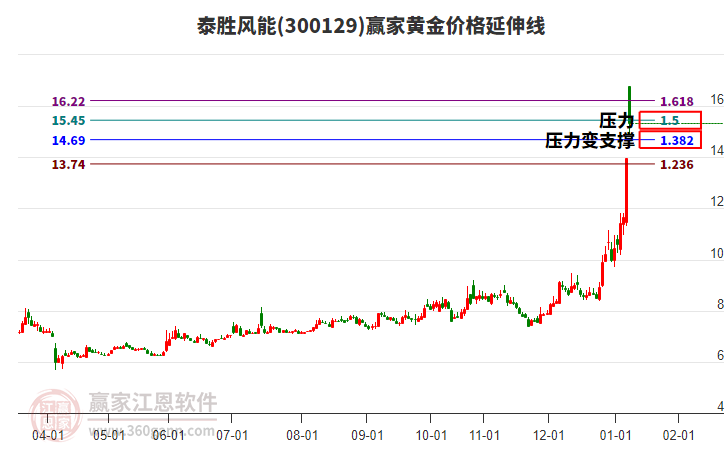 300129泰勝風(fēng)能黃金價(jià)格延伸線工具