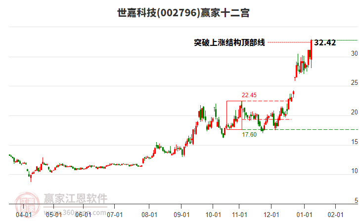 002796世嘉科技贏家十二宮工具 002796世嘉科技贏家十二宮工具