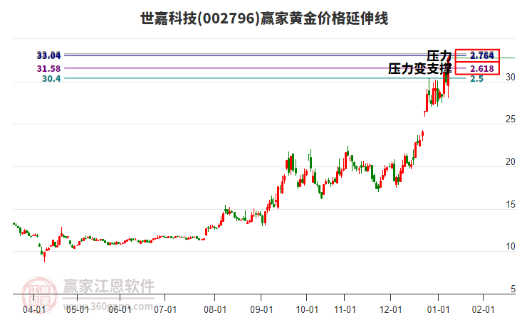 002796世嘉科技黃金價格延伸線工具 002796世嘉科技黃金價格延伸線工具