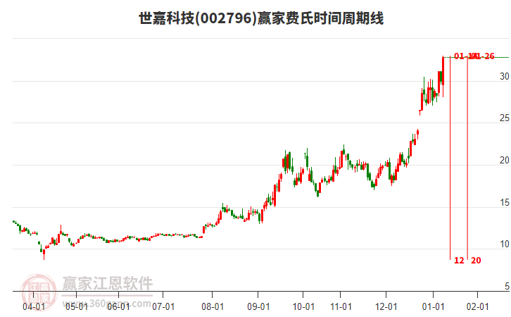 002796世嘉科技費氏時間周期線工具 002796世嘉科技費氏時間周期線工具