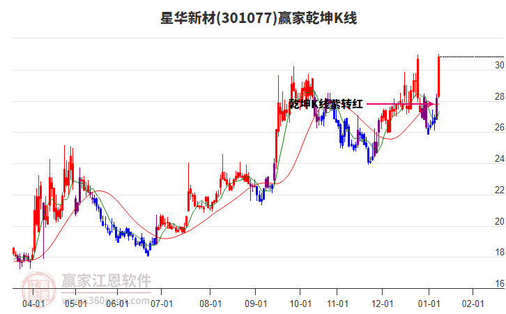 301077星華新材贏家乾坤K線工具 301077星華新材贏家乾坤K線工具
