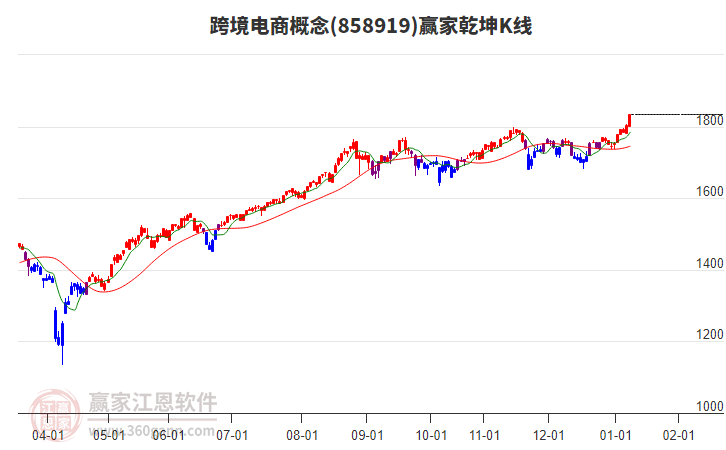 858919跨境電商贏家乾坤K線工具 858919跨境電商贏家乾坤K線工具
