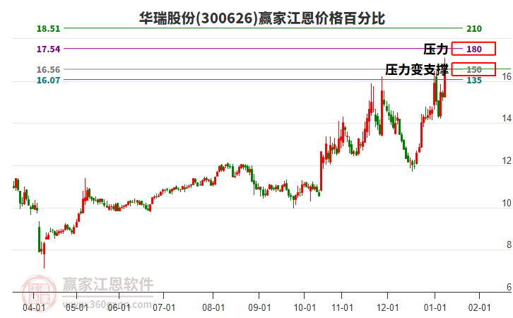 300626華瑞股份江恩價格百分比工具 300626華瑞股份江恩價格百分比工具