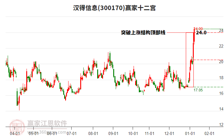 300170漢得信息贏家十二宮工具