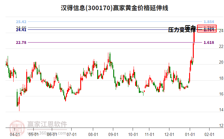 300170漢得信息黃金價(jià)格延伸線工具