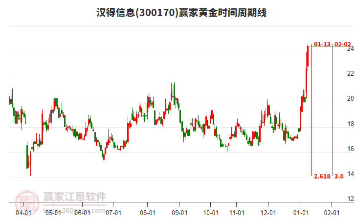 300170漢得信息黃金時(shí)間周期線工具