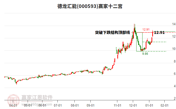 000593德龍匯能贏家十二宮工具