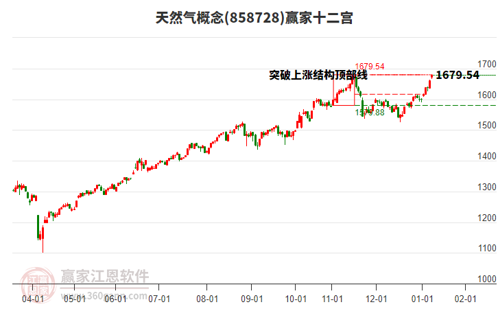 858728天然氣贏家十二宮工具