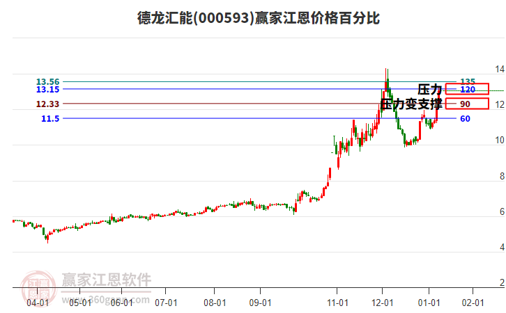 000593德龍匯能江恩價(jià)格百分比工具