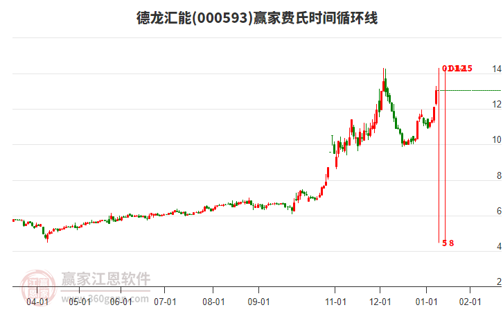 000593德龍匯能費(fèi)氏時(shí)間循環(huán)線(xiàn)工具