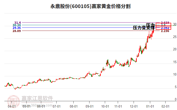 600105永鼎股份黃金價(jià)格分割工具